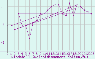 Courbe du refroidissement olien pour Vierema Kaarakkala