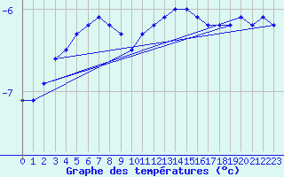 Courbe de tempratures pour Grosser Arber