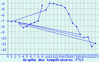 Courbe de tempratures pour Luedenscheid