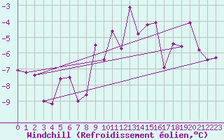 Courbe du refroidissement olien pour Ischgl / Idalpe