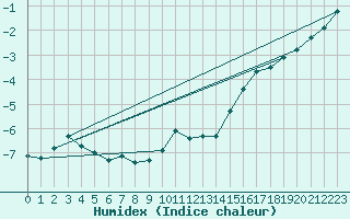 Courbe de l'humidex pour Feldberg-Schwarzwald (All)