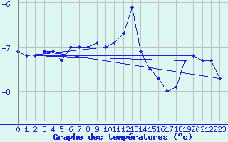 Courbe de tempratures pour Feuerkogel