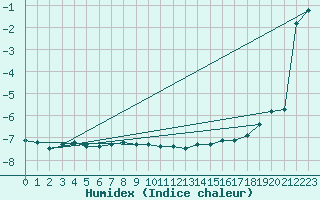 Courbe de l'humidex pour Ronnskar