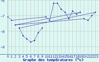 Courbe de tempratures pour Titlis