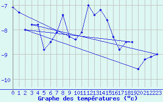 Courbe de tempratures pour Eggishorn