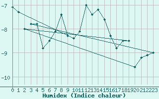 Courbe de l'humidex pour Eggishorn