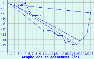 Courbe de tempratures pour Titlis