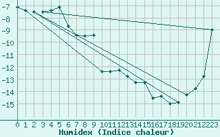 Courbe de l'humidex pour Titlis