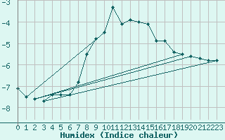 Courbe de l'humidex pour Monte Rosa