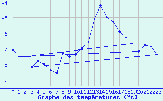 Courbe de tempratures pour Zinnwald-Georgenfeld