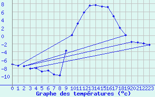 Courbe de tempratures pour Ulrichen