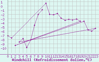 Courbe du refroidissement olien pour Koszalin