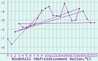 Courbe du refroidissement olien pour Pasvik