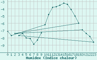 Courbe de l'humidex pour Humain (Be)