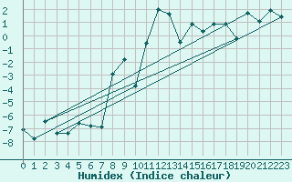 Courbe de l'humidex pour La Fretaz (Sw)