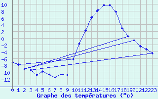 Courbe de tempratures pour Lans-en-Vercors (38)