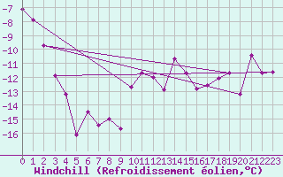 Courbe du refroidissement olien pour Trysil Vegstasjon
