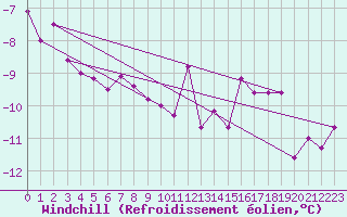 Courbe du refroidissement olien pour Cairngorm