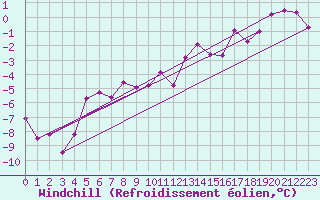 Courbe du refroidissement olien pour Segl-Maria