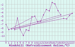 Courbe du refroidissement olien pour Schmittenhoehe