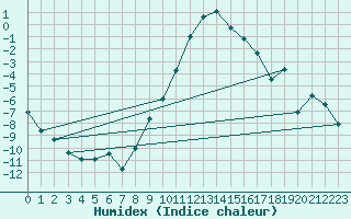 Courbe de l'humidex pour Loken I Volbu