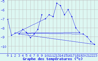 Courbe de tempratures pour Eggishorn