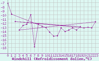 Courbe du refroidissement olien pour Kittila Lompolonvuoma