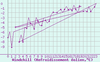 Courbe du refroidissement olien pour Lechfeld