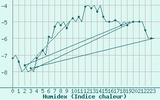 Courbe de l'humidex pour Alta Lufthavn