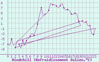 Courbe du refroidissement olien pour Samedam-Flugplatz
