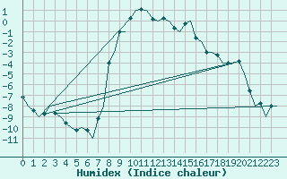 Courbe de l'humidex pour Jonkoping Flygplats