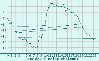 Courbe de l'humidex pour Fassberg