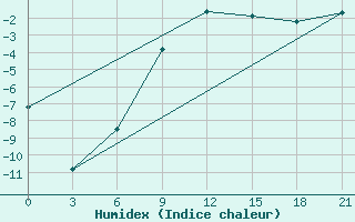 Courbe de l'humidex pour Taipak