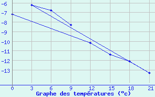 Courbe de tempratures pour Nizhnyj Tagil