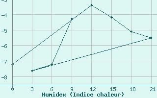 Courbe de l'humidex pour Kudymkar