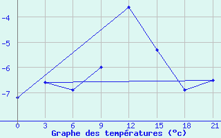 Courbe de tempratures pour Puskinskie Gory