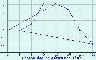 Courbe de tempratures pour Segeza