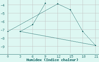 Courbe de l'humidex pour Segeza