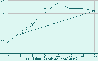 Courbe de l'humidex pour Taipak