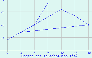 Courbe de tempratures pour Sejaha