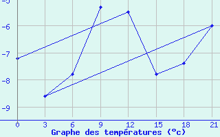 Courbe de tempratures pour Danilovka