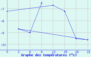 Courbe de tempratures pour Sachs Harbour, N. W. T.