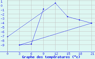 Courbe de tempratures pour Alatyr