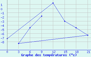 Courbe de tempratures pour Makko