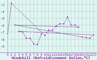 Courbe du refroidissement olien pour Patscherkofel