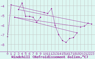 Courbe du refroidissement olien pour Hoherodskopf-Vogelsberg