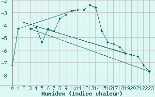 Courbe de l'humidex pour Gunnarn