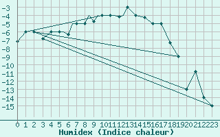 Courbe de l'humidex pour Petrozavodsk