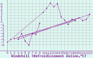 Courbe du refroidissement olien pour Brasov