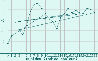 Courbe de l'humidex pour Grand Saint Bernard (Sw)